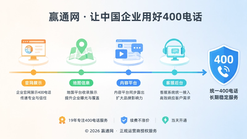 企业统一400电话联系入口的时间线配图