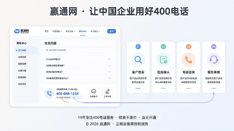 400电话与官网帮助中心联动形成客户服务入口的示意图