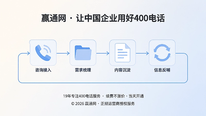 时间线式配图：从咨询接入到信息反哺的400电话经营闭环