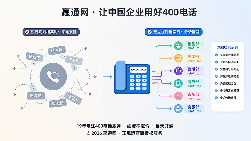 没有来电规则档案与建立来电规则档案的对比示意图