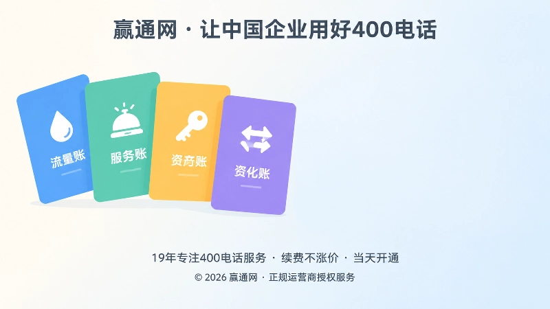左图右文式构图展示企业选400电话套餐四本账的扁平化插画