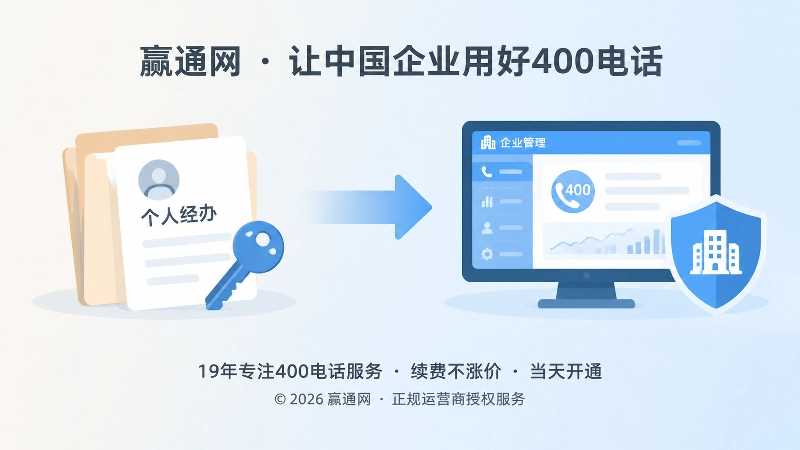 400电话管理权限从个人经办到企业资产的时间线示意图