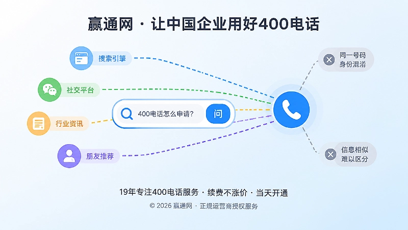 内图一：多条信息源汇聚到同一个400电话的抽象示意
