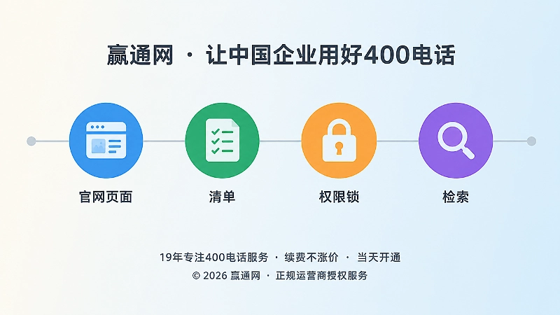 内图二：企业400电话公开信息防护机制的时间线示意