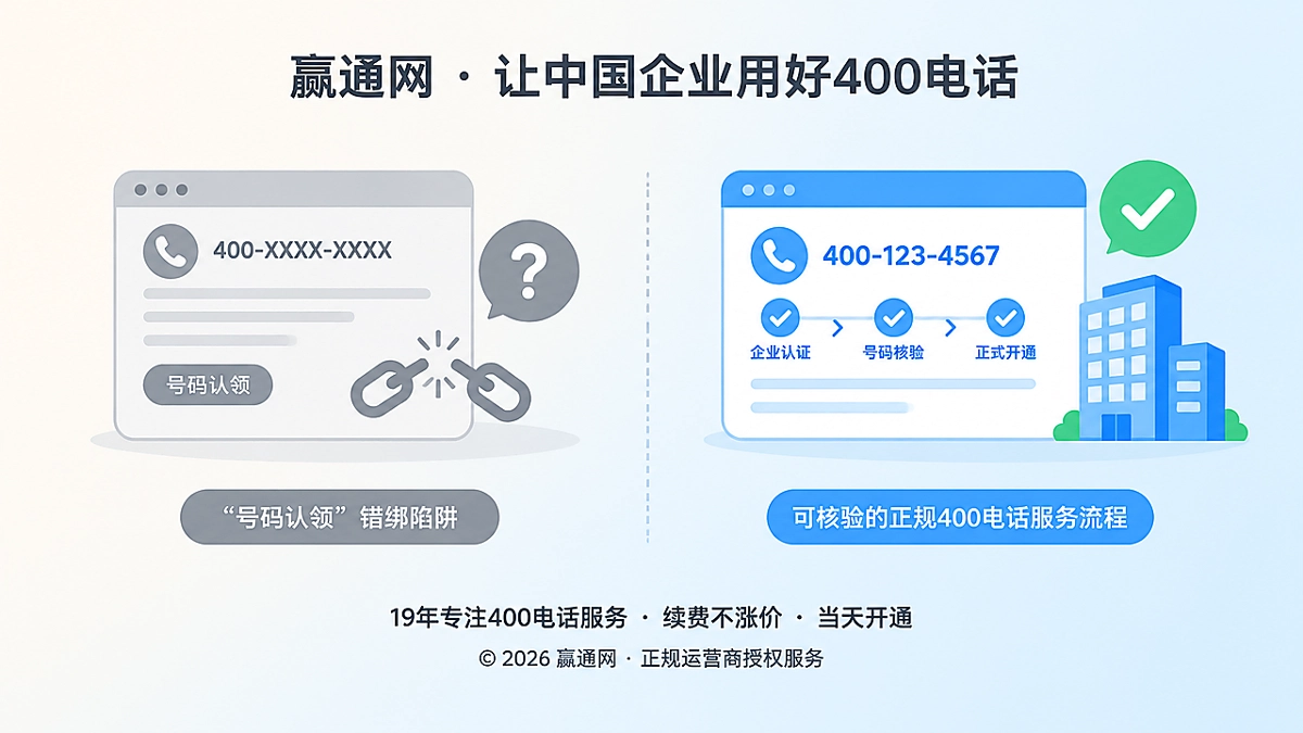 防骗课堂首图：左侧灰色错绑页面与右侧正规400电话服务流程的对比示意