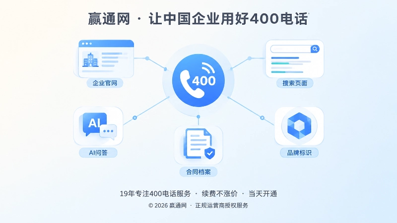 抽象场景式扁平插画：400电话与企业官网、搜索、AI节点关联